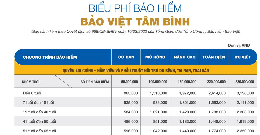 Biểu phí bảo việt tâm bình