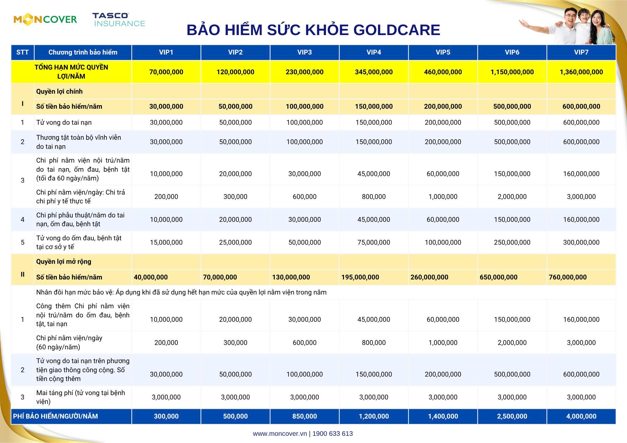 Bảo hiểm sức khỏe Gold Care Tasco