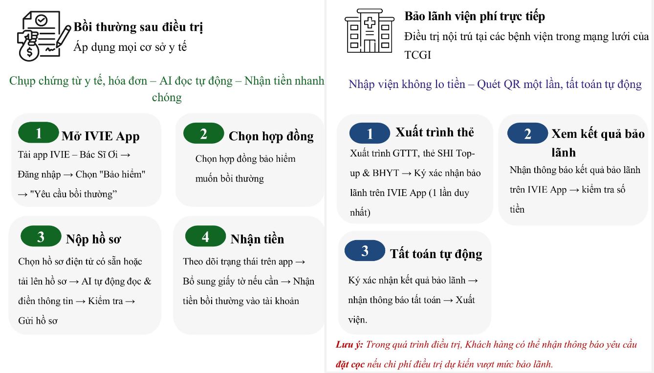 Bảo hiểm sức khỏe bù đắp chi phí y tế