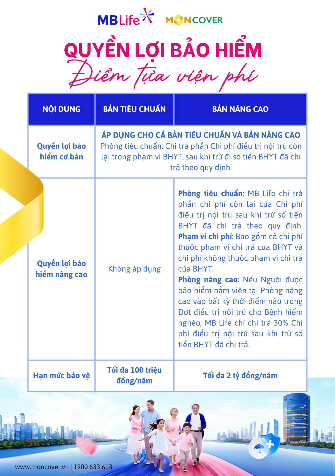 Sản phẩm bảo hiểm y tế mở rộng Điểm tựa viện phí