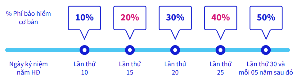 Sản phẩm UL Bảo hiểm Liên kết chung An Vui Trọn Đời