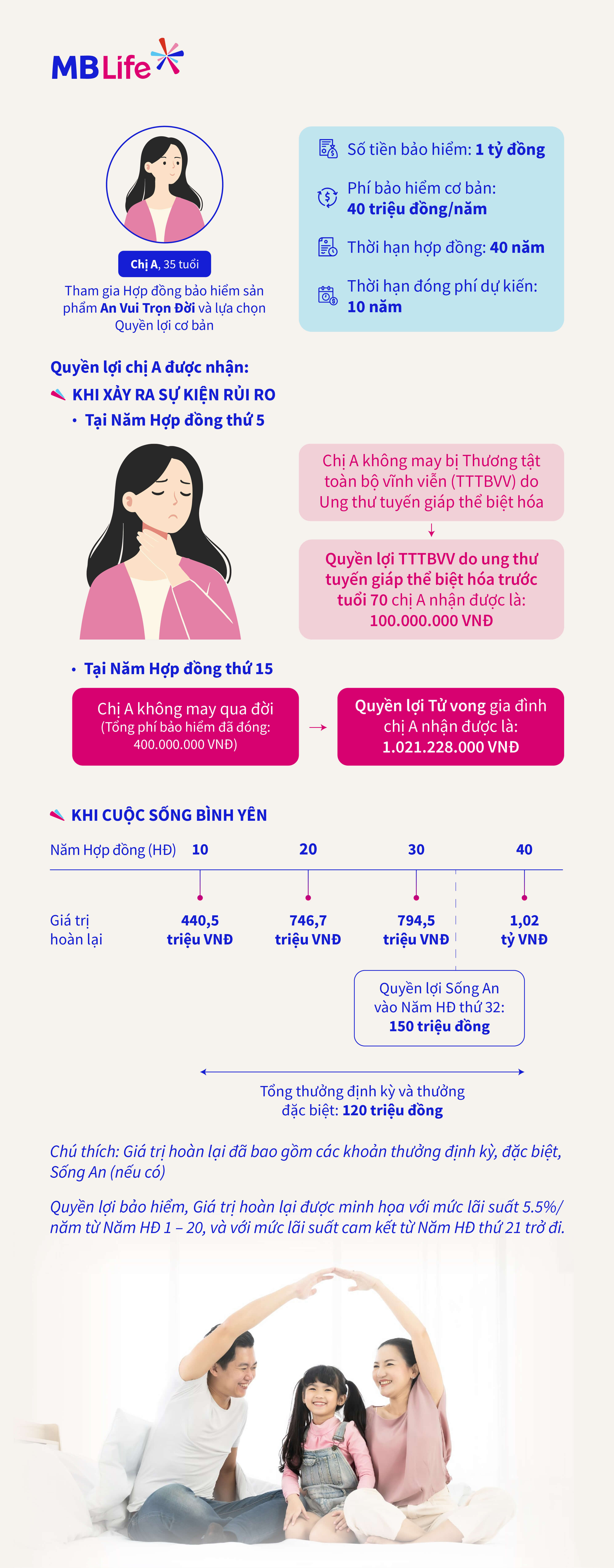 Sản phẩm UL Bảo hiểm Liên kết chung An Vui Trọn Đời