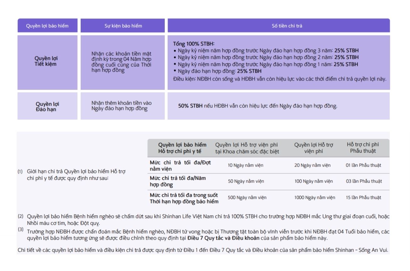 Sản phẩm bảo hiểm hỗn hợp Shinhan Sống An vui  
