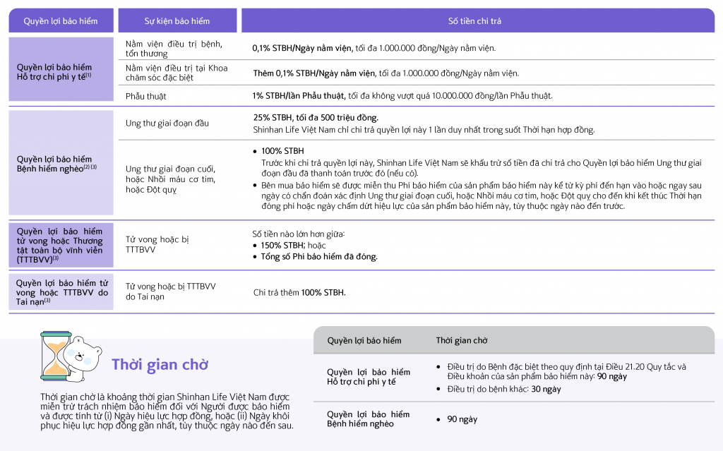 Sản phẩm bảo hiểm hỗn hợp Shinhan Sống An vui  
