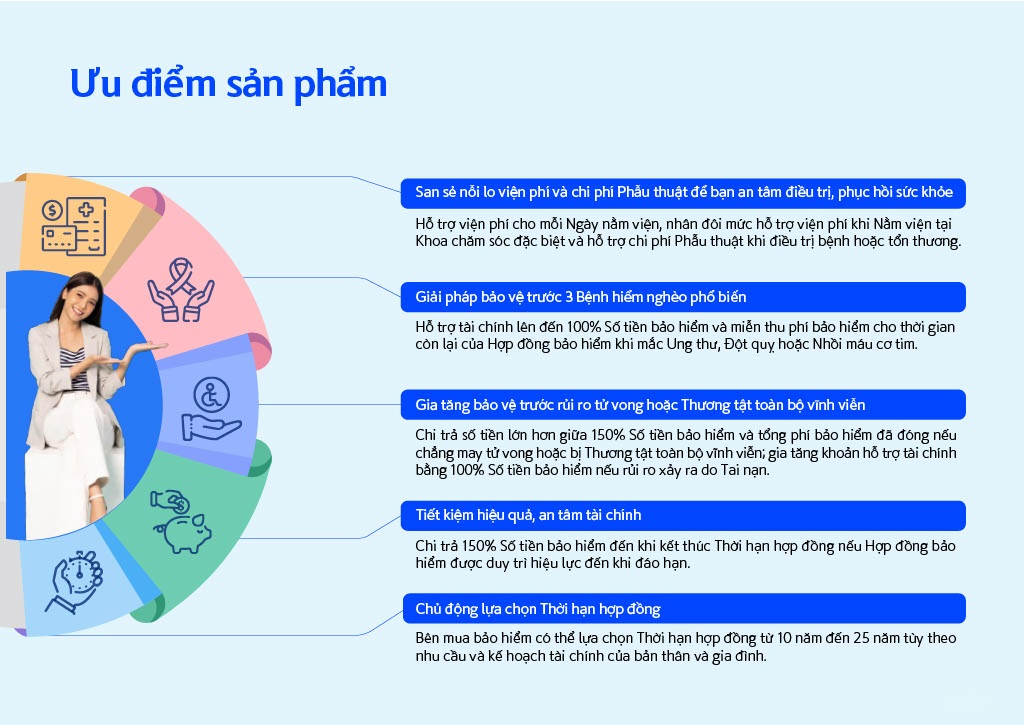 Sản phẩm bảo hiểm hỗn hợp Shinhan Sống An vui  