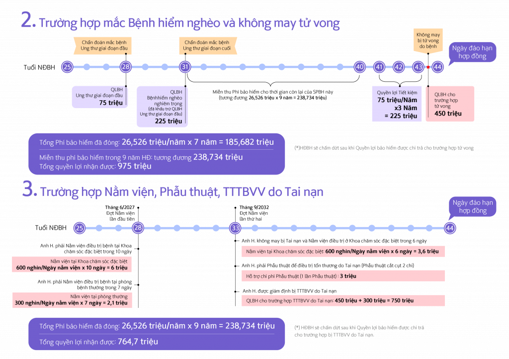 Sản phẩm bảo hiểm hỗn hợp Shinhan Sống An vui  