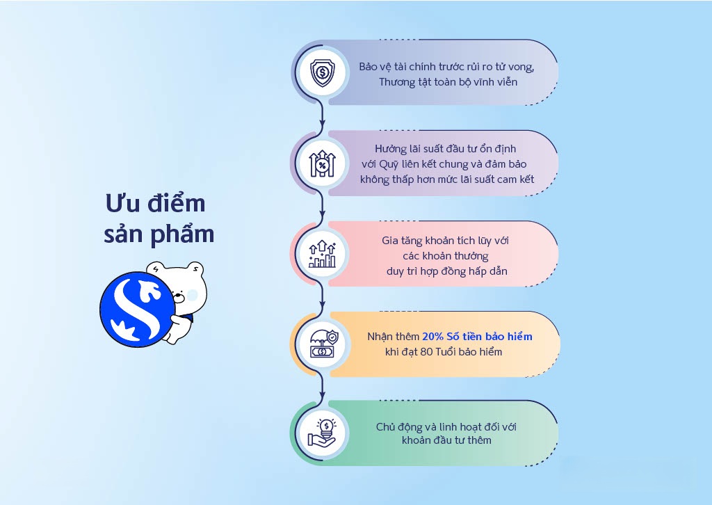 Sản phẩm bảo hiểm liên kết chung Shinhan An thịnh