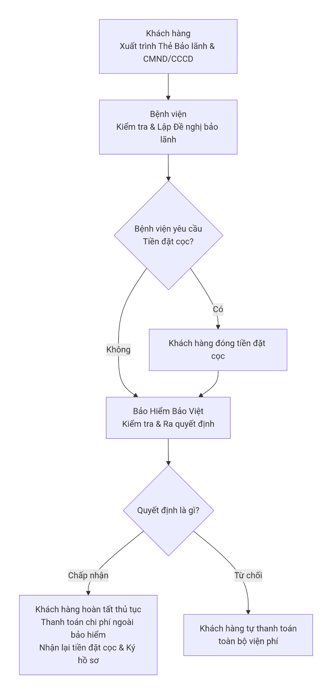 Quy trinh bao lanh vien phi bao viet