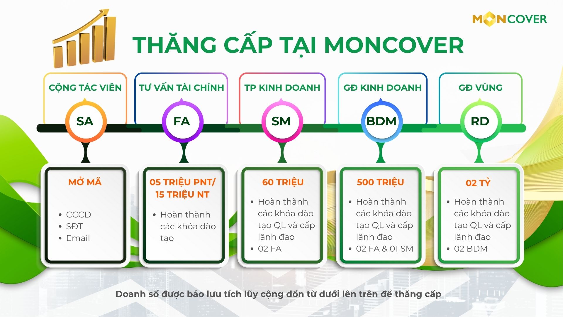 Các cấp đối tác Moncover và điều kiện thăng cấp