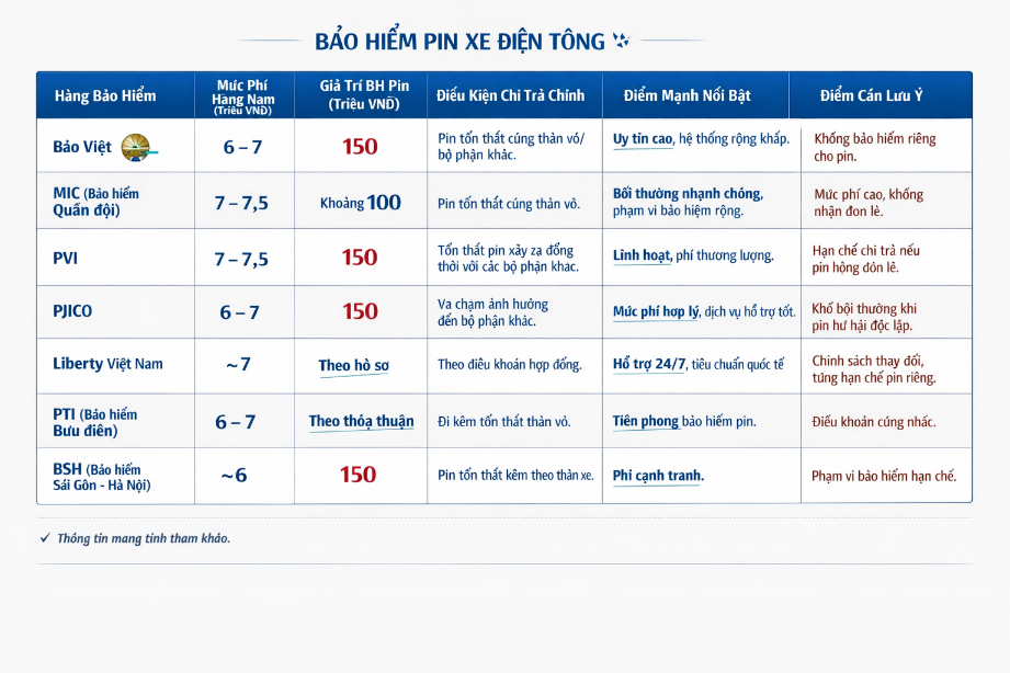 So sanh bao hiem pin xe dien