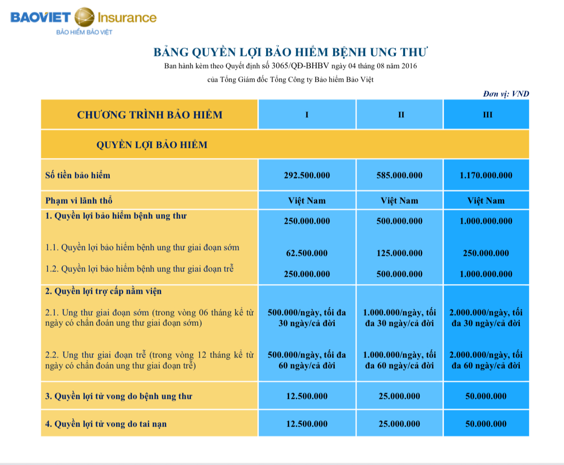 Bảo hiểm Bệnh ung thư Bảo Việt