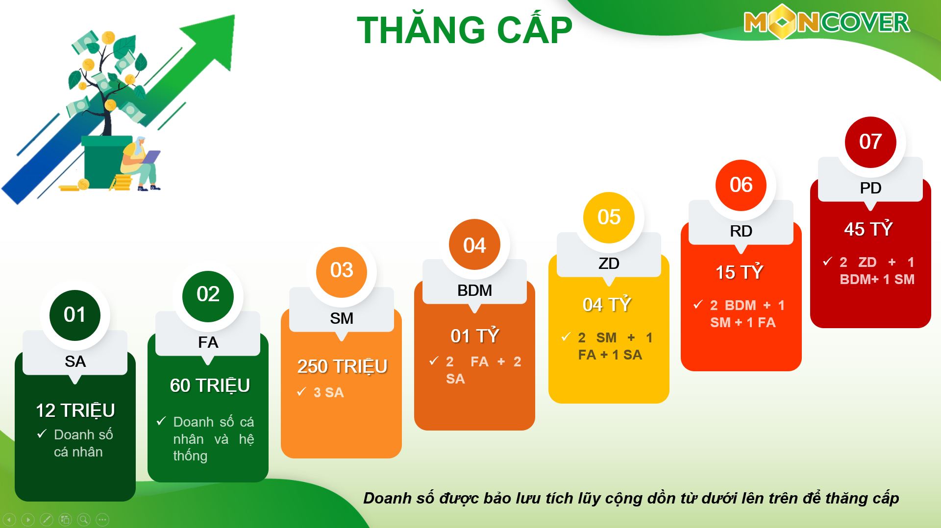 Các cấp đối tác Moncover và điều kiện thăng cấp